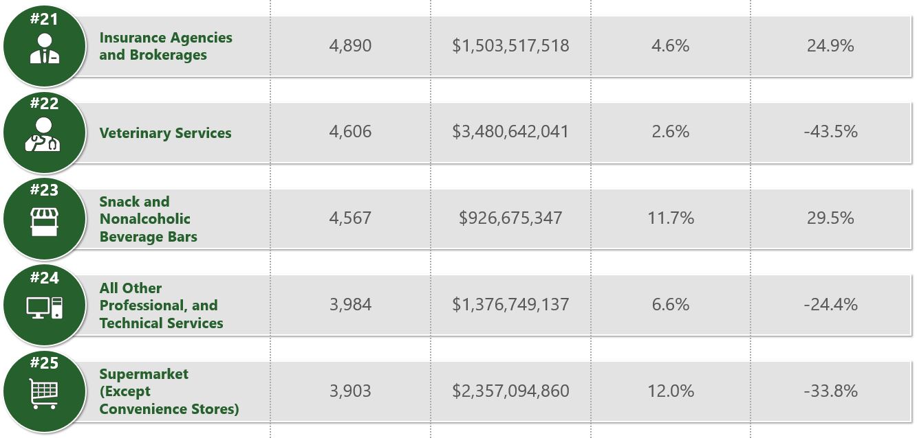 The Top 40 Industries for SBA Financing in 2020 - West Town Bank, a ...