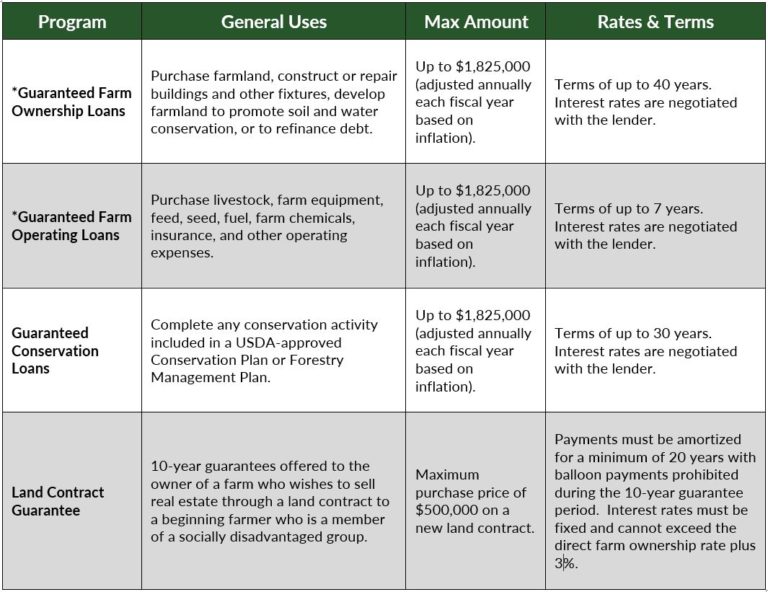 USDA Farm Loans: How to Get Started with FSA Farm Loans