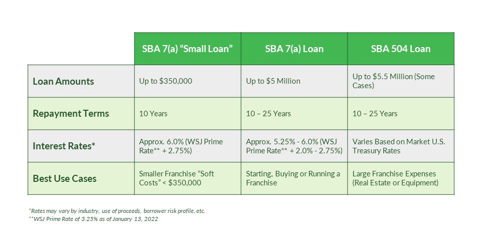 Guide To SBA Franchise Loans Learn About Franchise Financing