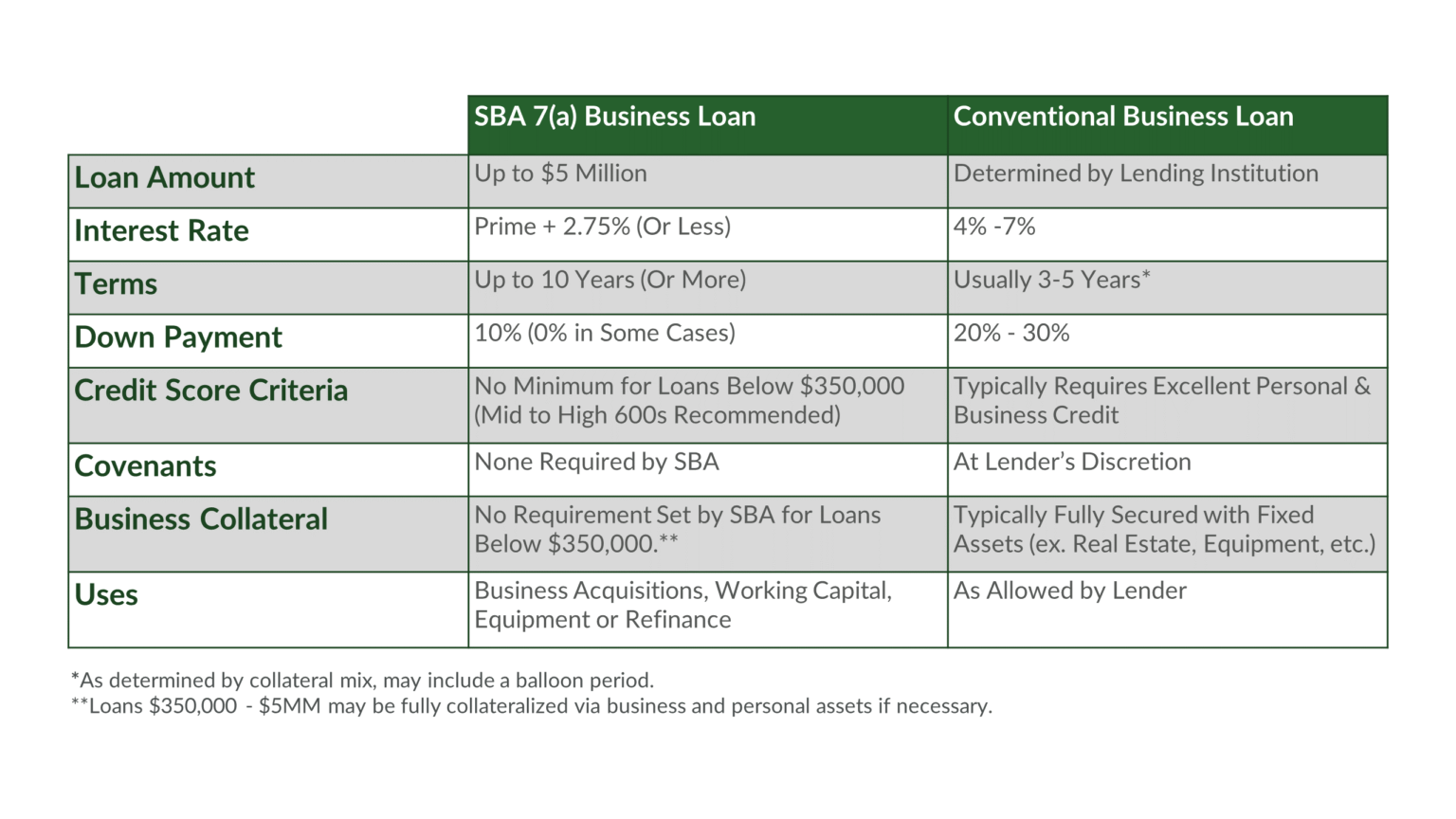 SBA 7(a) Business Acquisition Loans: When And How To Use Them