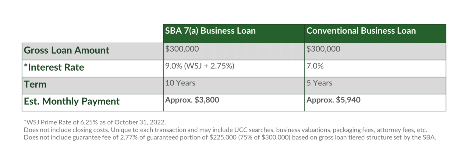 SBA 7(a) Business Acquisition Loans: When And How To Use Them